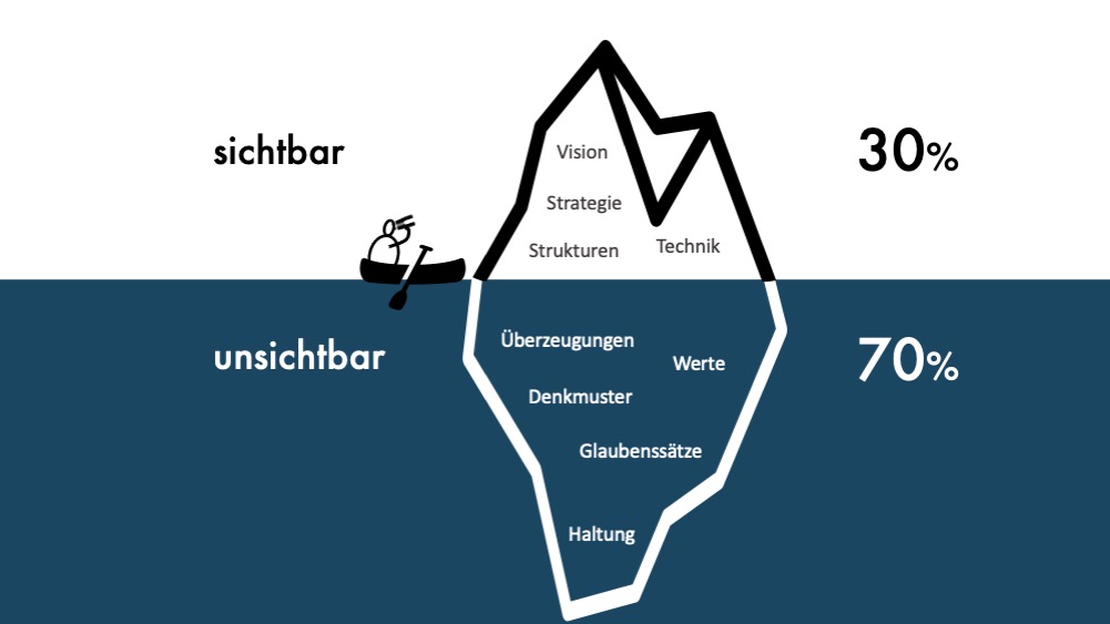 Change Kultur Dr. Veil und Partner Change Beratung